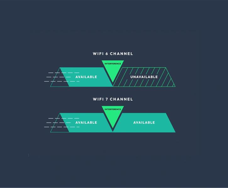 Outsmart WiFi interference