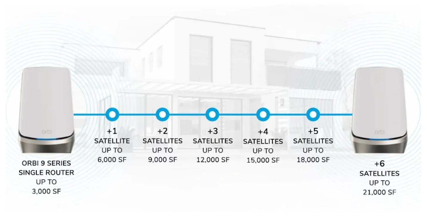 Orbi coverage grows with each satellite added, from one router up to six satellites