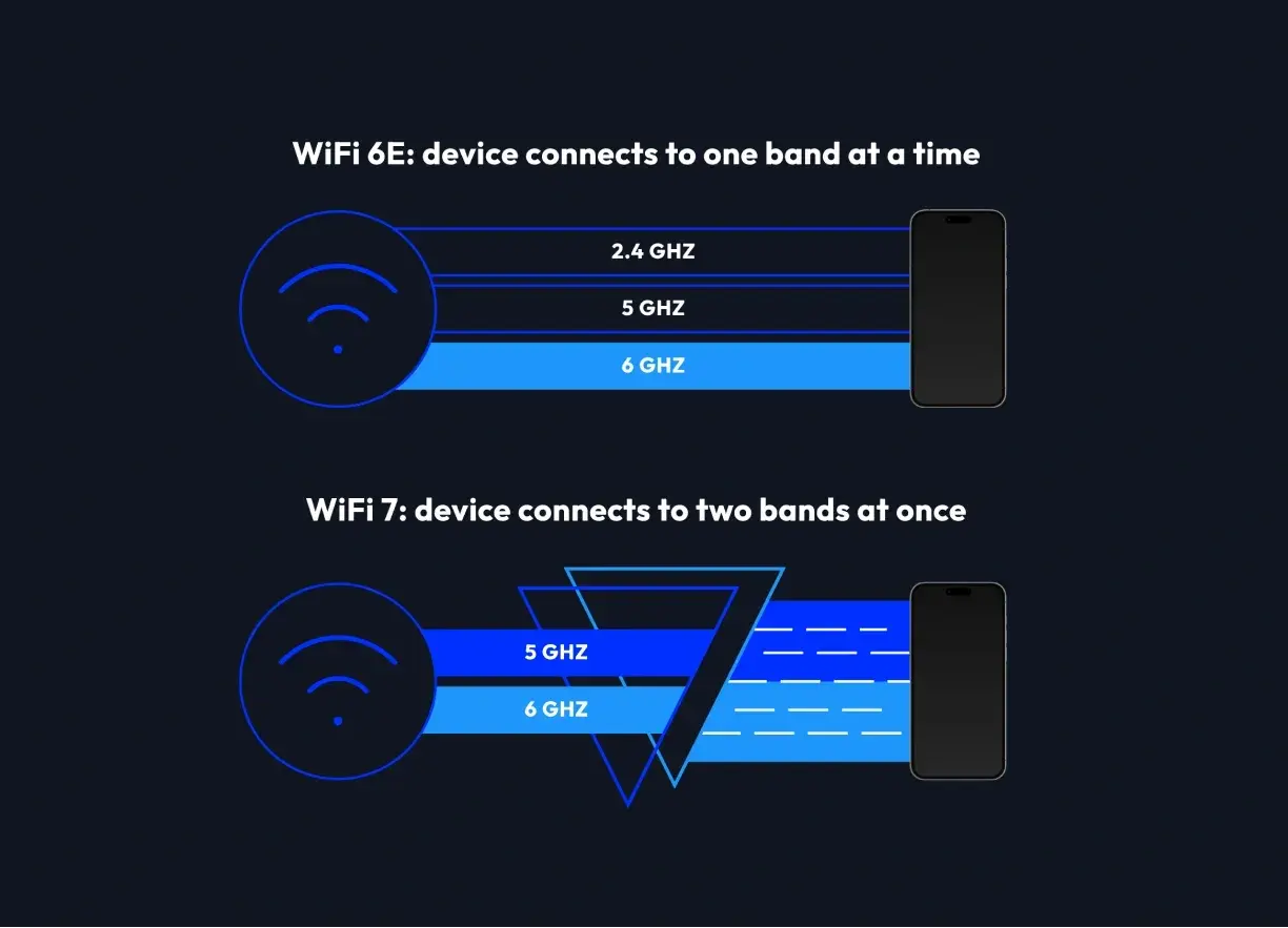 Diagram: with WiFi 6E a device connects to one band at a time; with WiFi 7 it connects to two bands at once