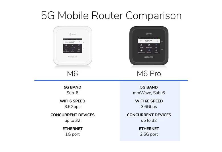 Nighthawk M6 Pro 5G WiFi 6E Mobile Hotspot Router With 5G mmWave