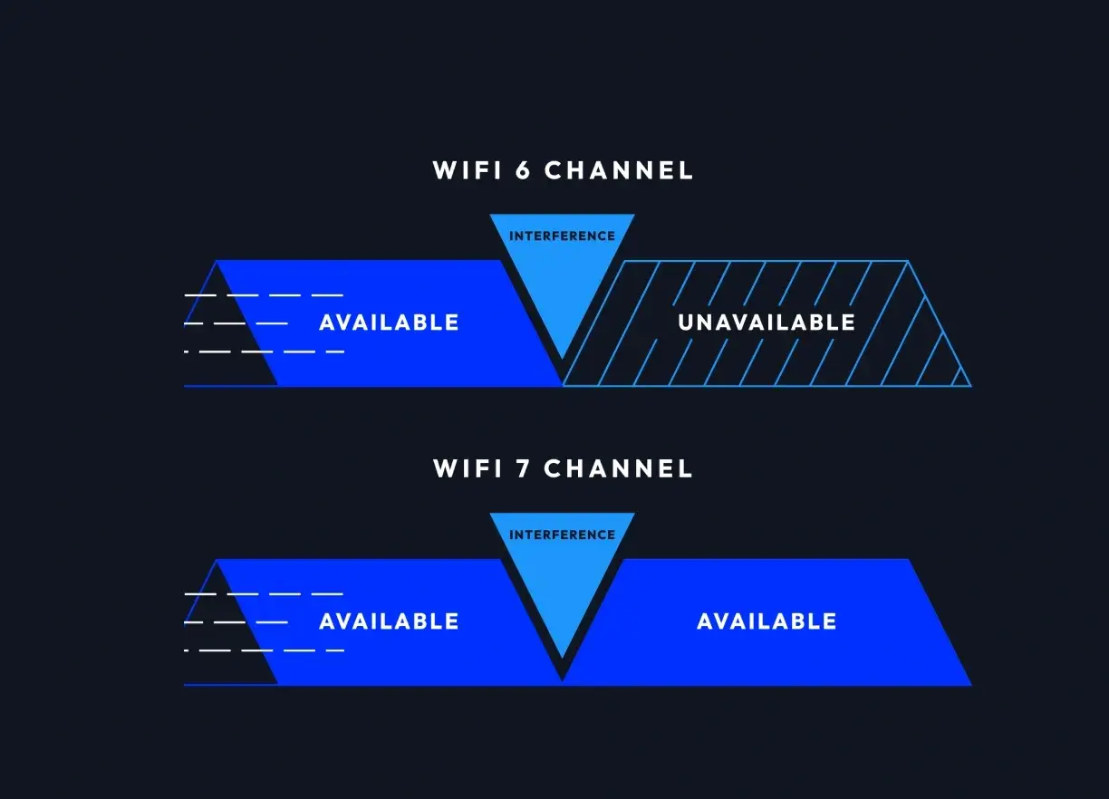Diagram: a WiFi 6 channel with interference becomes unavailable, while a WiFi 7 channel stays available around the interference