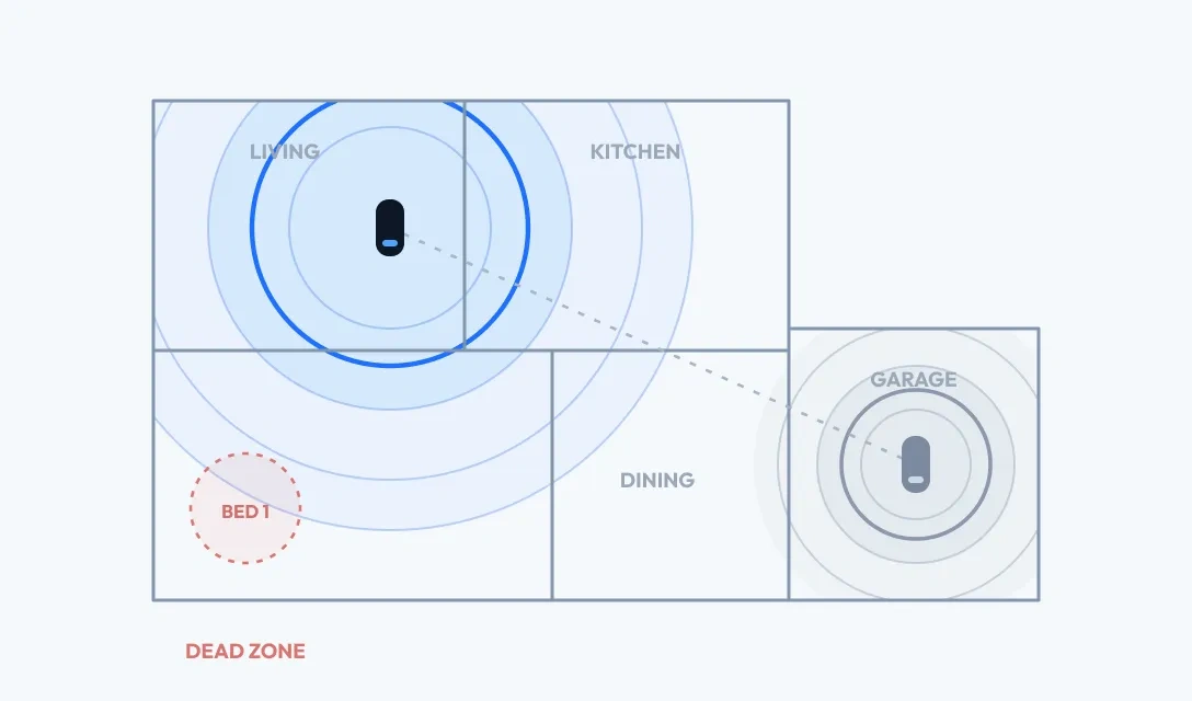 WhatIsMesh — Router + Extender (dead zone)