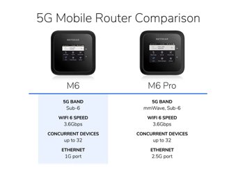 Nighthawk® M6 5G WiFi 6 Mobile Router With 5G Sub-6 bands, for Telstra