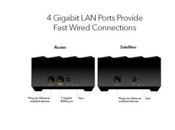 MK64 4 Gigabit LAN Ports Provide Fast Wired Connections