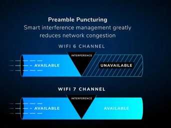 Orbi RBKE973S Preamble Puncturing Smart interference management greatly reduces network congestion